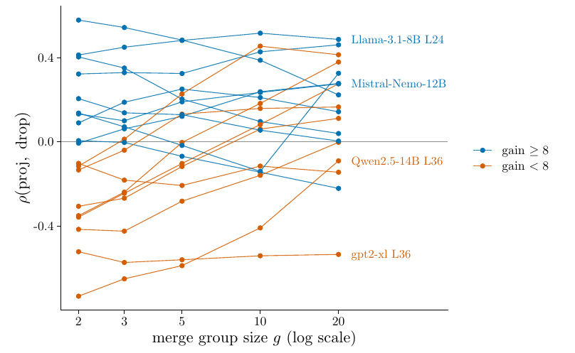 Cross-talk versus merge size