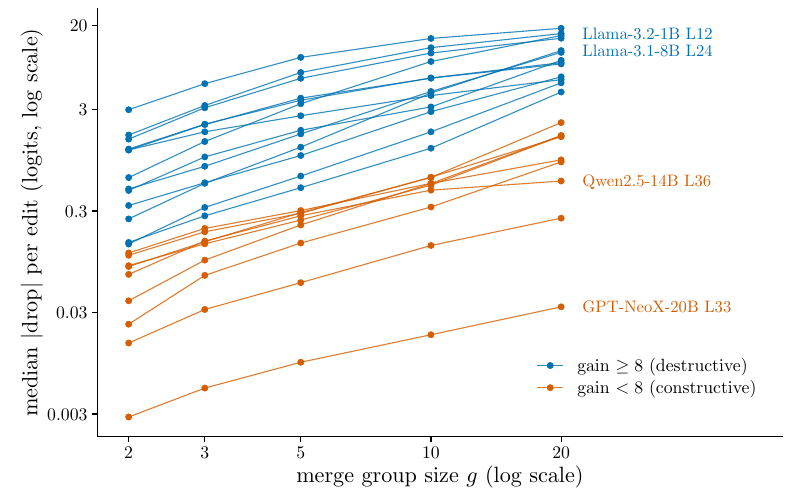 Dose response by group size