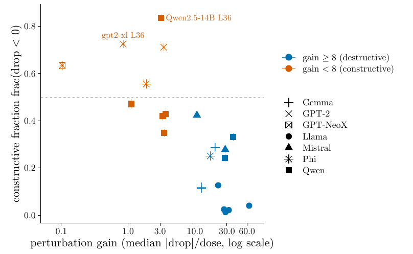 Gain versus constructive fraction