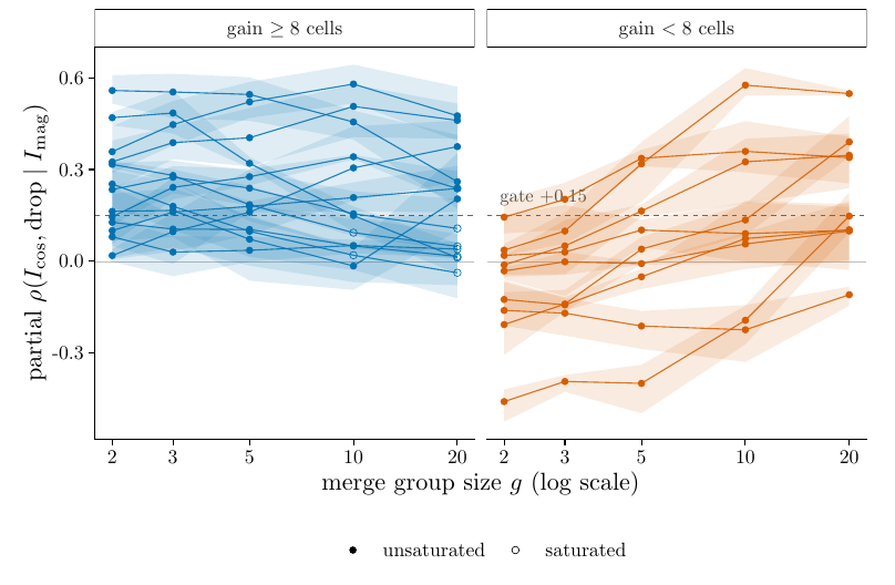 Partial geometry correlation