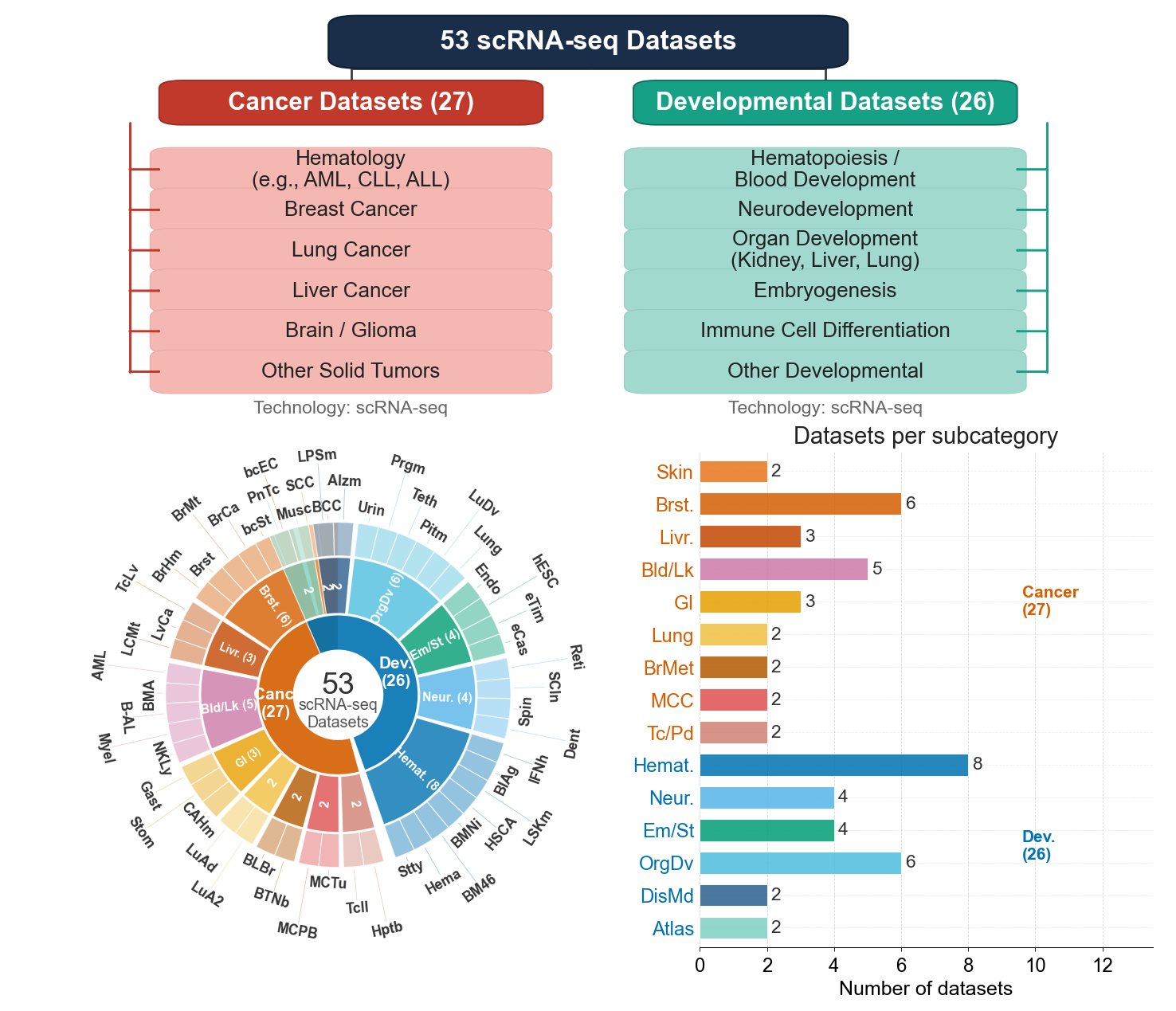 Taxonomy of the 53 single-cell datasets used to evaluate GAHIB