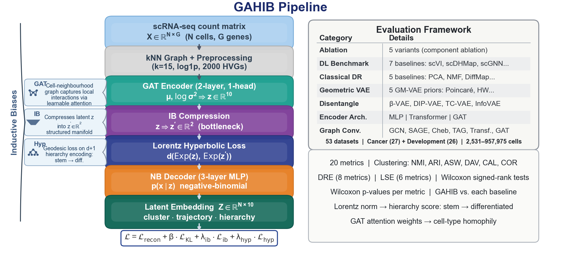 GAHIB overview: end-to-end pipeline